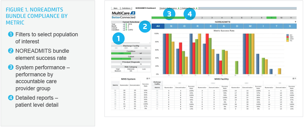NOREADMITS-Bundle-Compliance-by-Metric