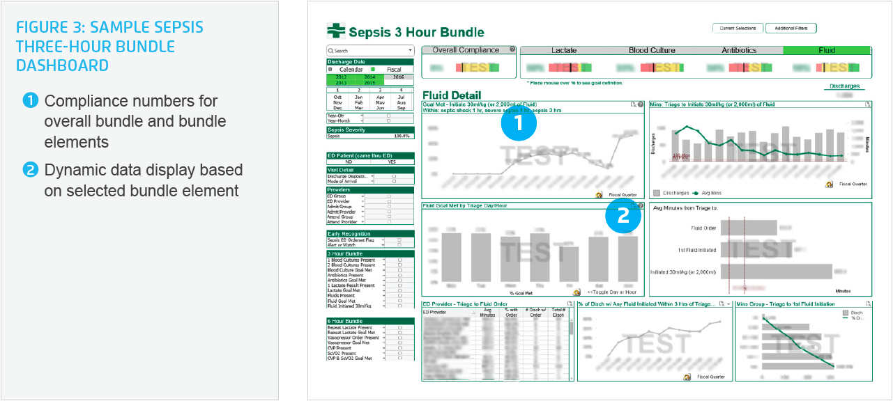 Sample visual sepsis three-hour bundle dashboard