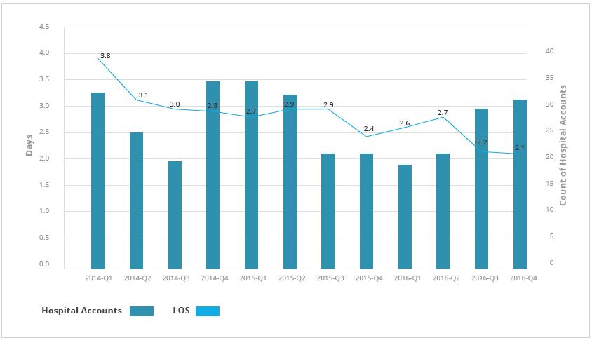 los-from-triage-to-discharge
