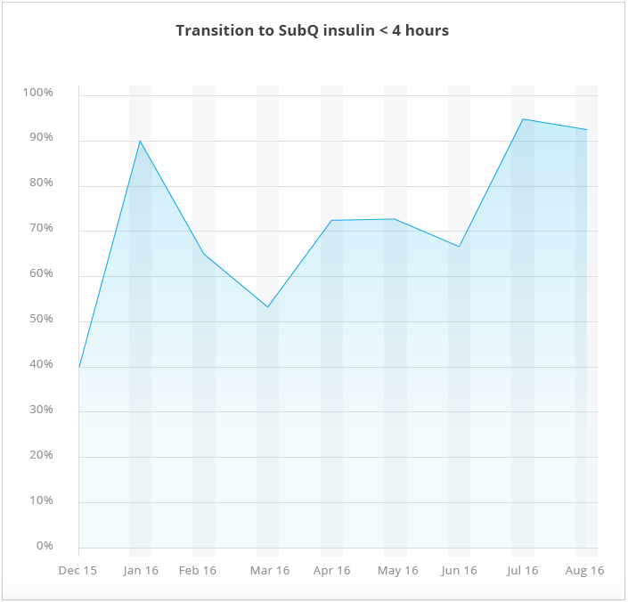 percent-of-patients-transitioning-to-subq-insulin-within-four-hours