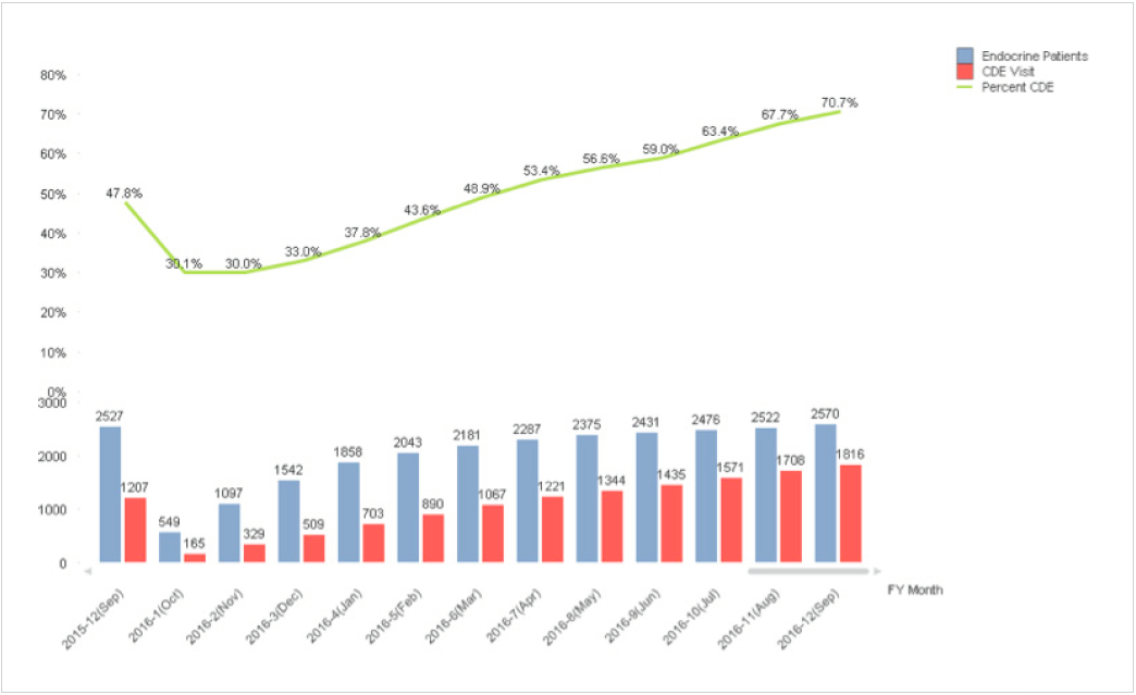 ambulatory-patients-with-at-least-one-certified-diabetes-educator-visit-in-the-fiscal-year