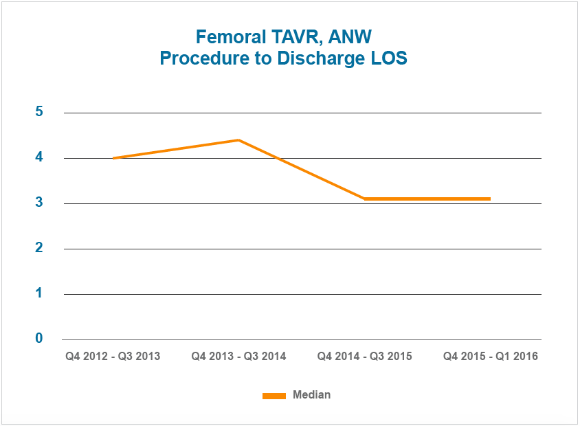 femoral-tavr-abbott-northwest-procedure-to-discharge-los