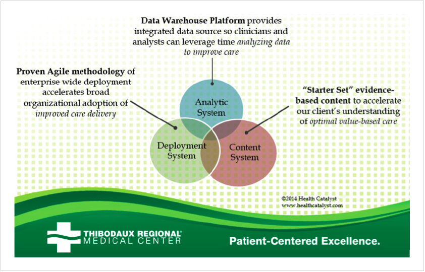 Venn diagram of three-systems care transformation model