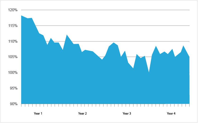 Graph showing Allina Health's Trending Performance to National Average LOS (GMLOS)
