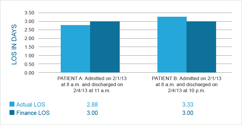 Graph showing LOS Calculation Example