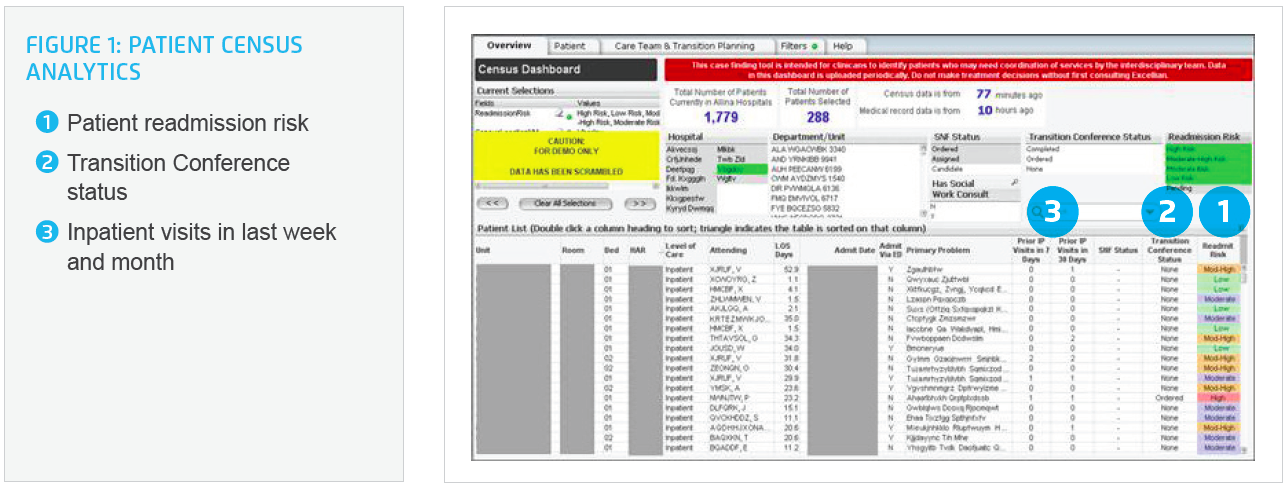 Sample visual of a Patient Census Analytics dashboard