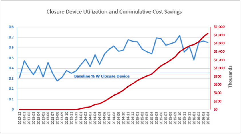 closure-device-utilization