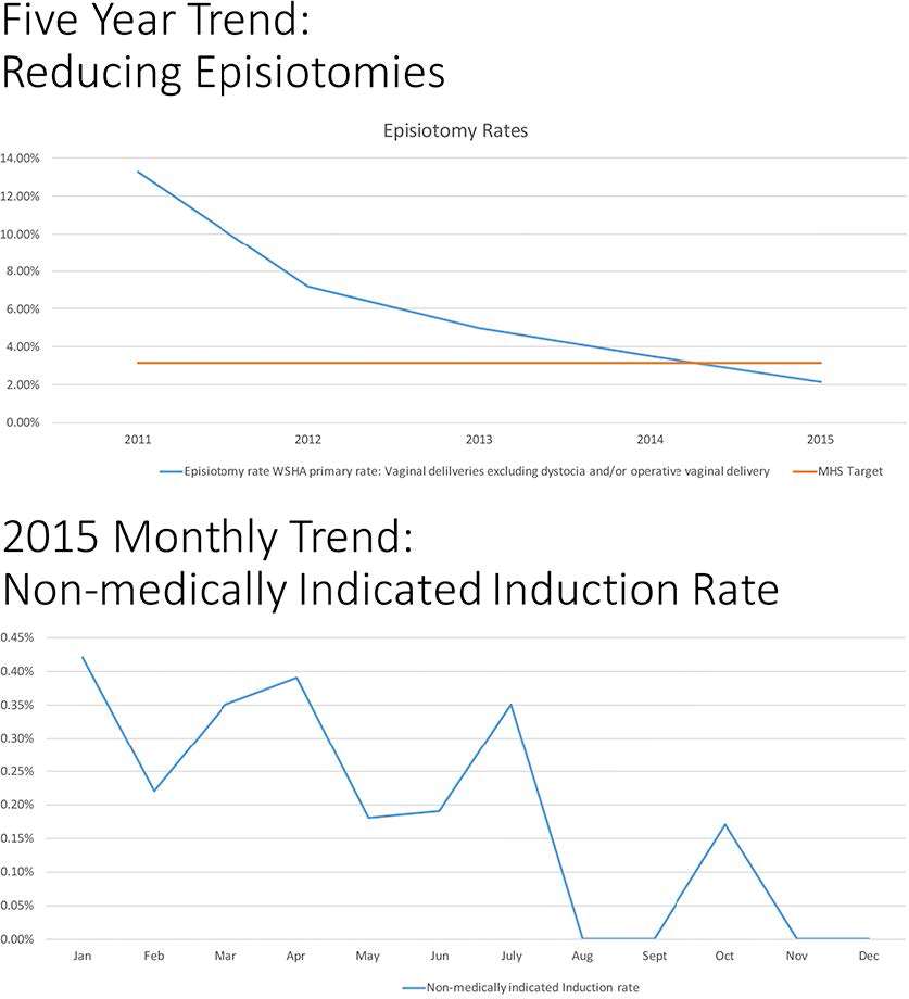 Line graphs of Trended quality improvement performance metrics