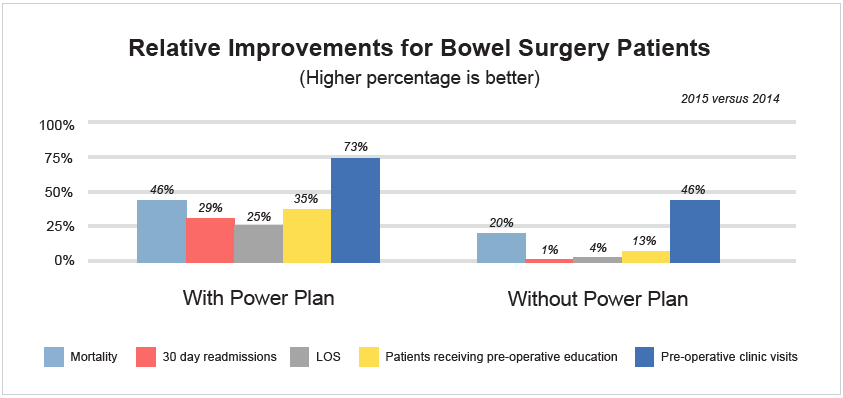 Improvement with power plan