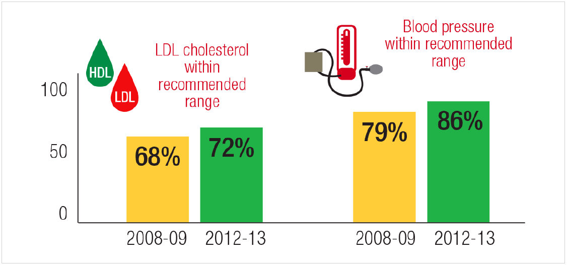 Graphs showing improved health outcomes among New Ulm residents aged 40-79