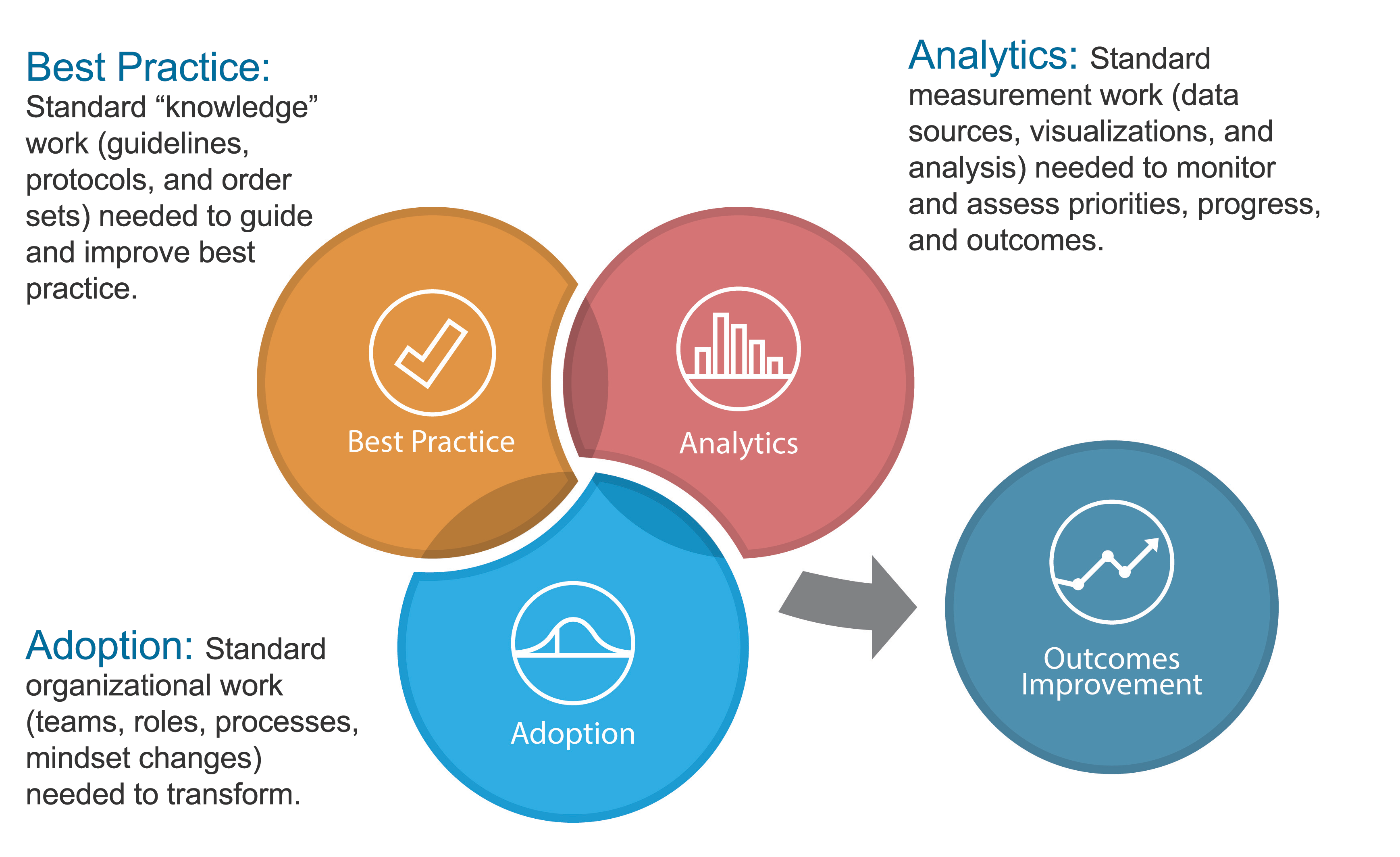Graphic showing Health Catalyst Three System framework
