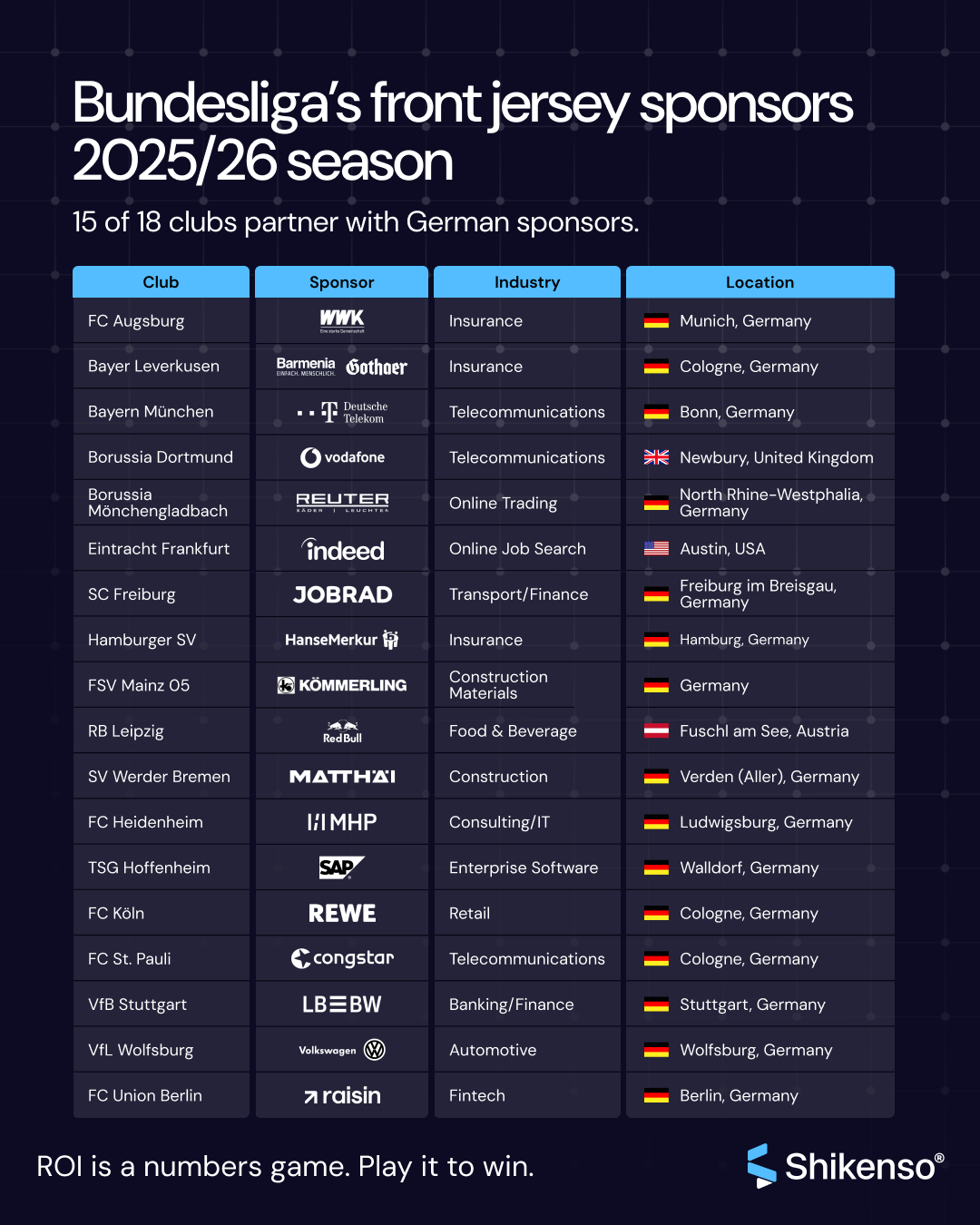 Infographic showing Bundesliga clubs’ front jersey sponsors for the 2025/26 season, listing each club, sponsor, industry, and sponsor location. It highlights that 15 of 18 clubs partner with German companies, including Bayern Munich with Deutsche Telekom, Borussia Dortmund with Vodafone, and RB Leipzig with Red Bull.