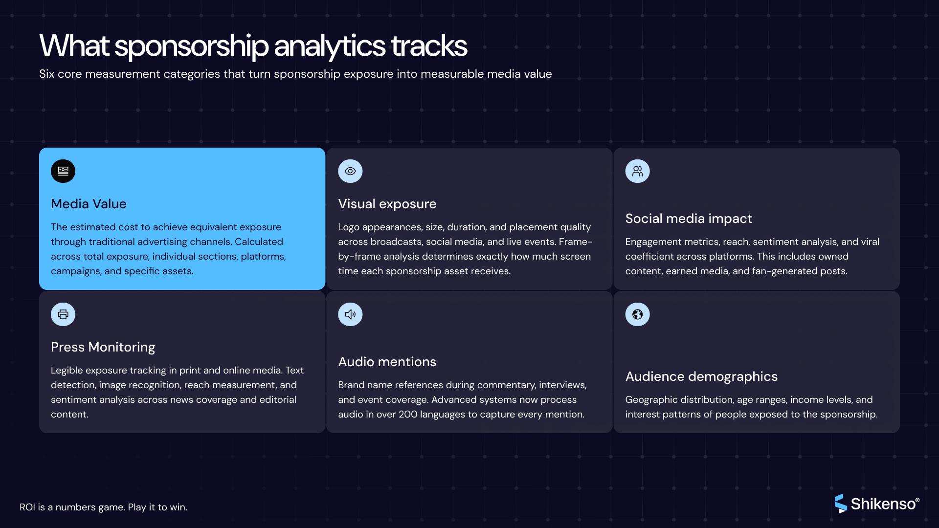 Infographic showing six core sponsorship analytics tracking categories: media value, visual exposure, social media impact, press monitoring, audio mentions, and audience demographics