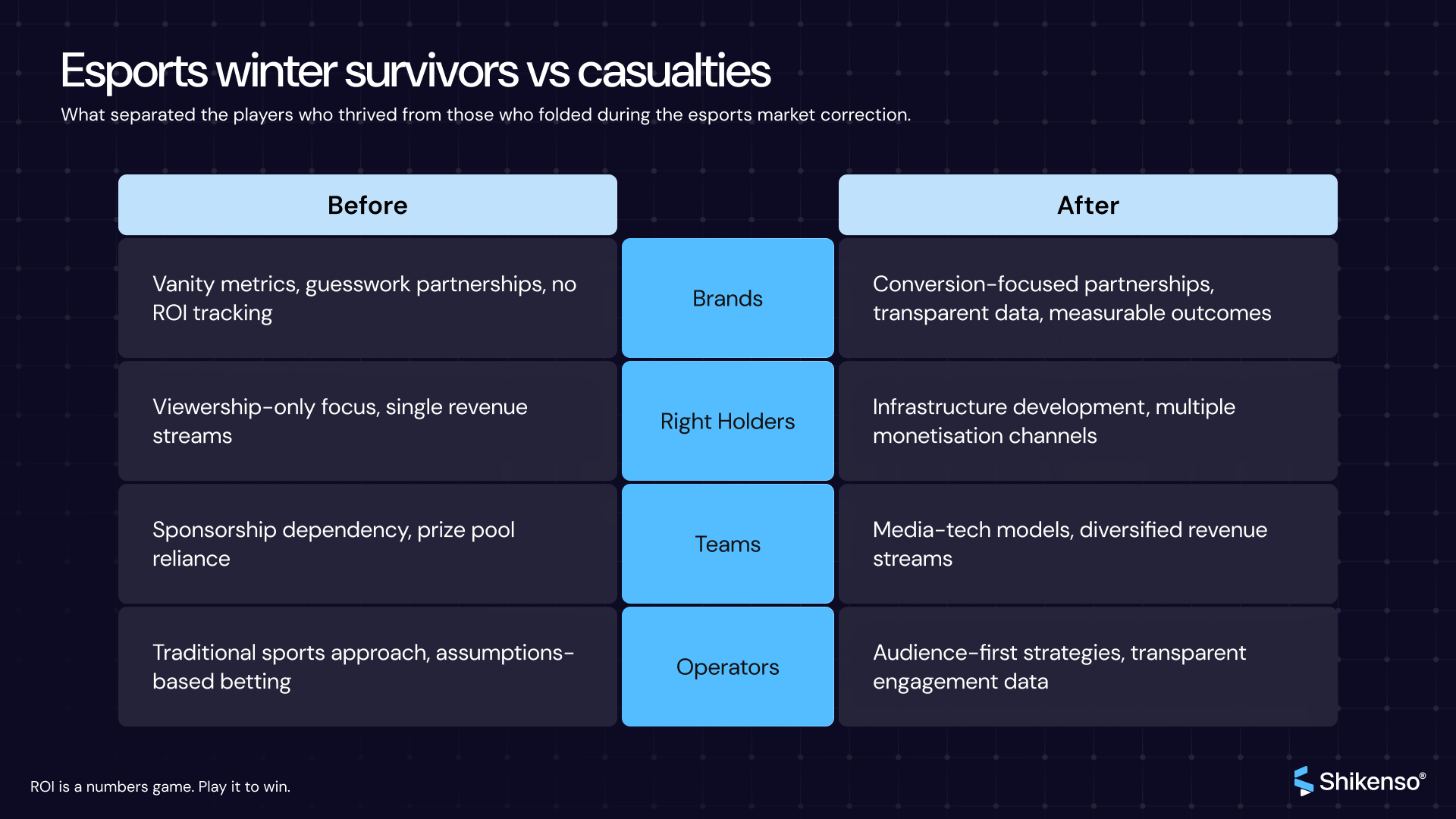 Esports winter survivors vs casualties comparison infographic showing how brands, teams, rights holders and operators evolved from guesswork partnerships to data-driven sponsorship strategies