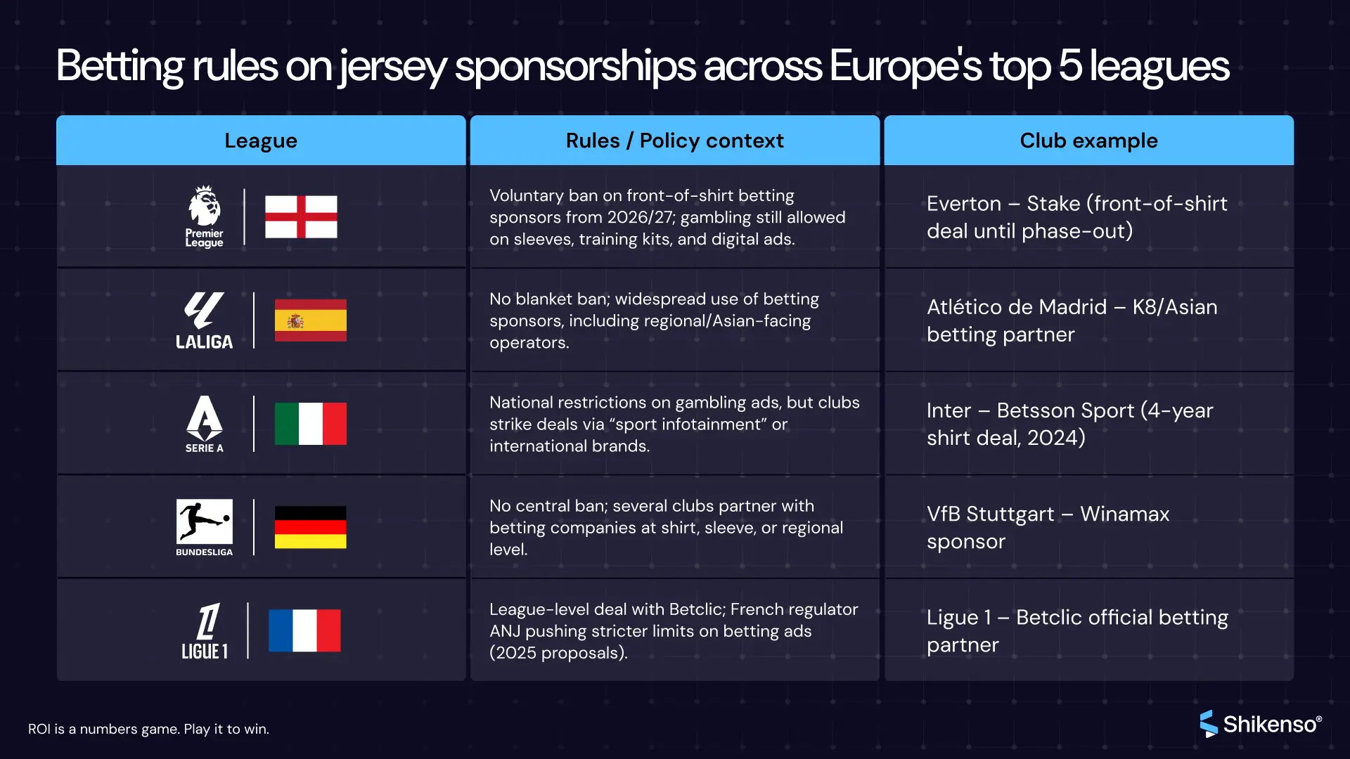 Infographic comparing betting sponsorship rules in Europe’s top five football leagues. The Premier League introduces a voluntary front-of-shirt betting ban from 2026/27, while La Liga and Serie A allow betting sponsors with some restrictions. The Bundesliga has no central ban but clubs partner regionally, and Ligue 1 has a league-level deal with Betclic alongside regulatory pressure for stricter rules.
