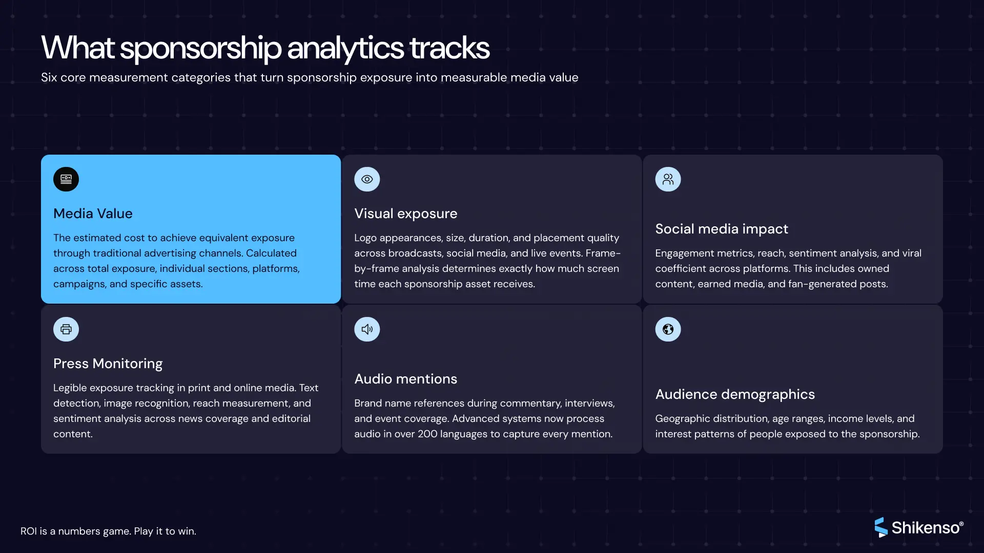 Infographic showing six core sponsorship analytics tracking categories: media value, visual exposure, social media impact, press monitoring, audio mentions, and audience demographics