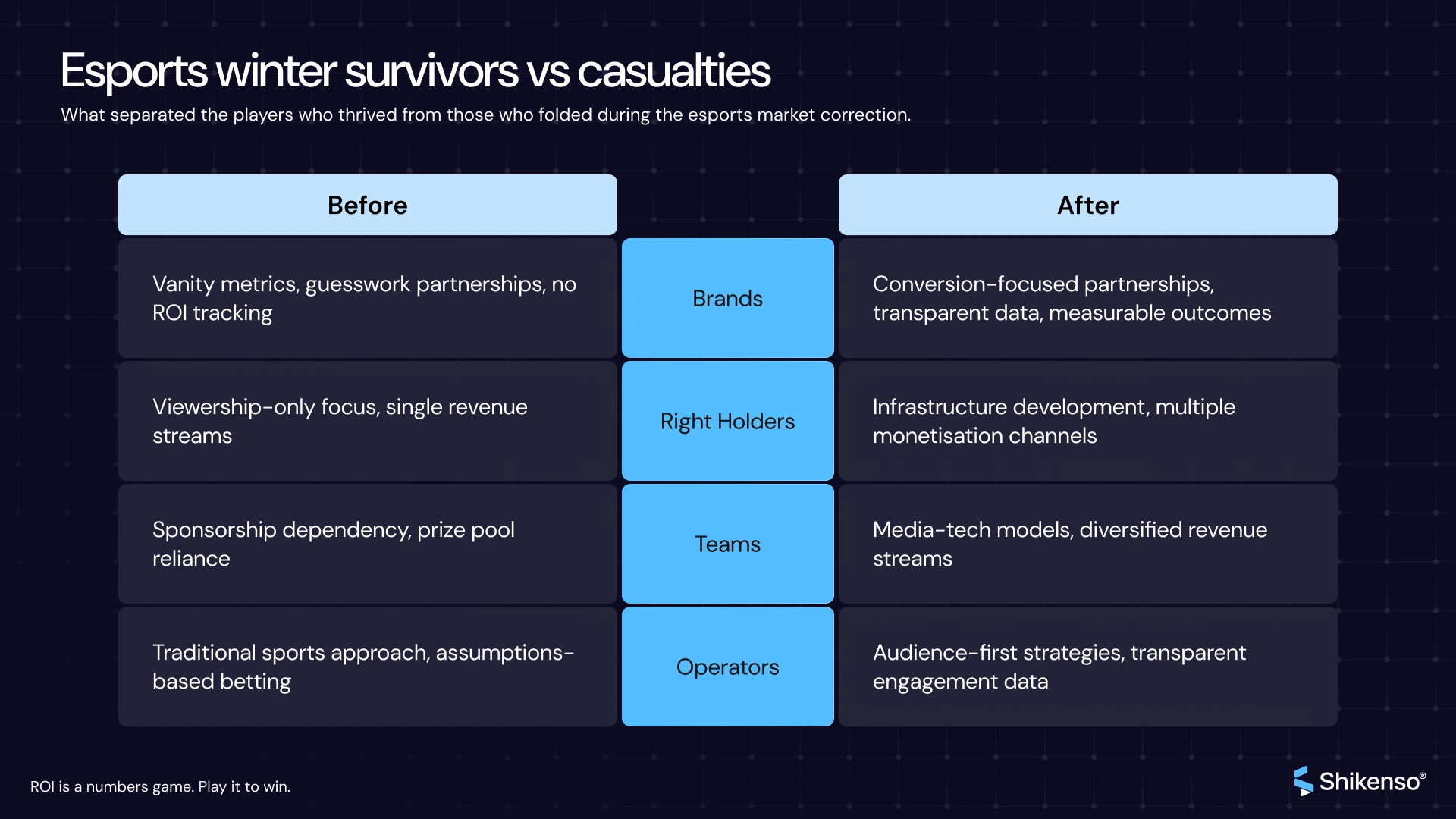 Esports winter survivors vs casualties comparison infographic showing how brands, teams, rights holders and operators evolved from guesswork partnerships to data-driven sponsorship strategies