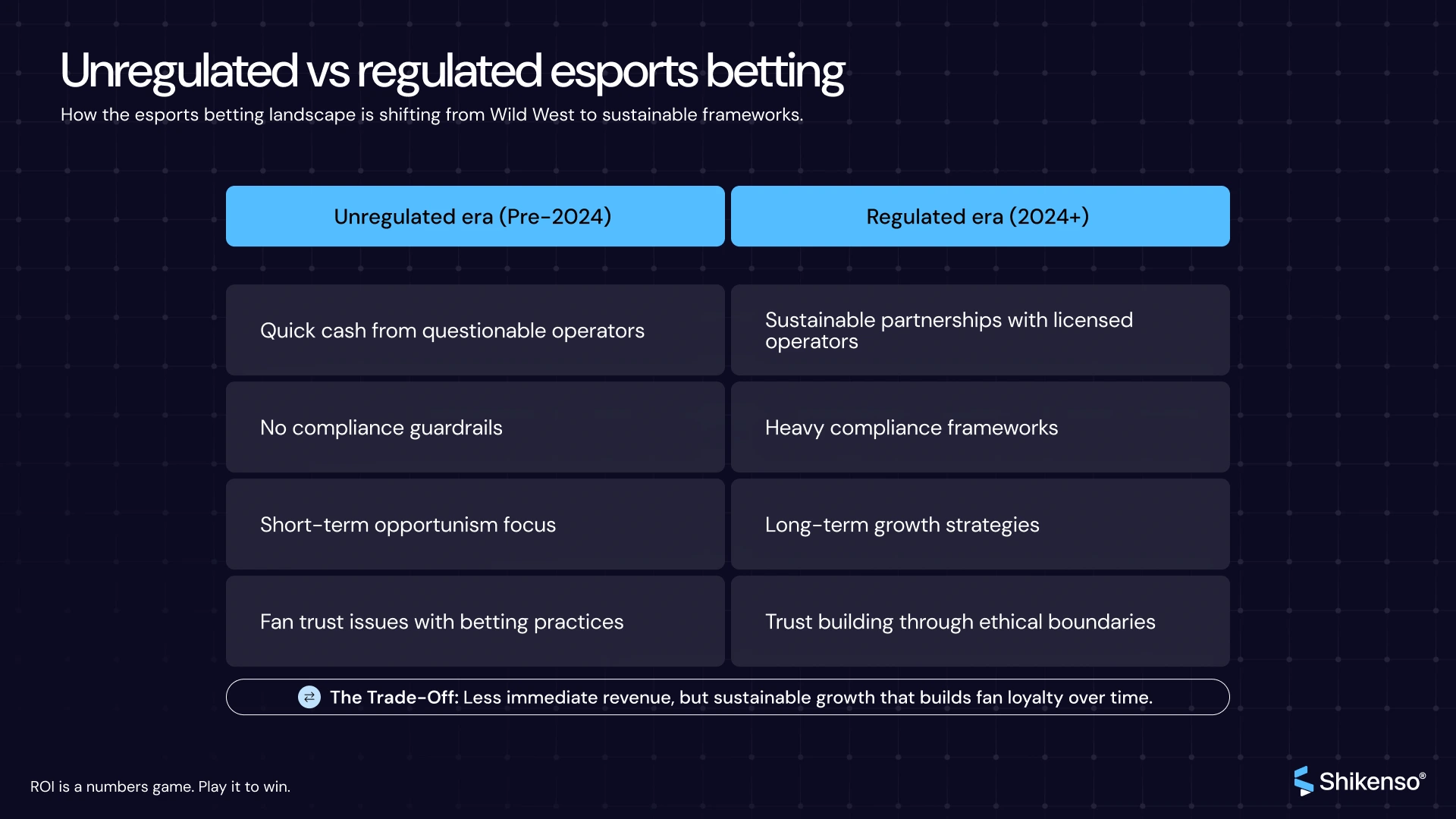 A comparison chart titled “Unregulated vs regulated esports betting” showing how the esports betting landscape is shifting from a “Wild West” environment to sustainable frameworks. Two columns are presented: “Unregulated era (Pre-2024)” and “Regulated era (2024+).” The unregulated side lists: “Quick cash from questionable operators,” “No compliance guardrails,” “Short-term opportunism focus,” and “Fan trust issues with betting practices.” The regulated side lists: “Sustainable partnerships with licensed operators,” “Heavy compliance frameworks,” “Long-term growth strategies,” and “Trust building through ethical boundaries.” A note at the bottom reads: “The Trade-Off: Less immediate revenue, but sustainable growth that builds fan loyalty over time.” The background is dark with a subtle grid pattern, and the Shikenso logo appears in the bottom-right corner.