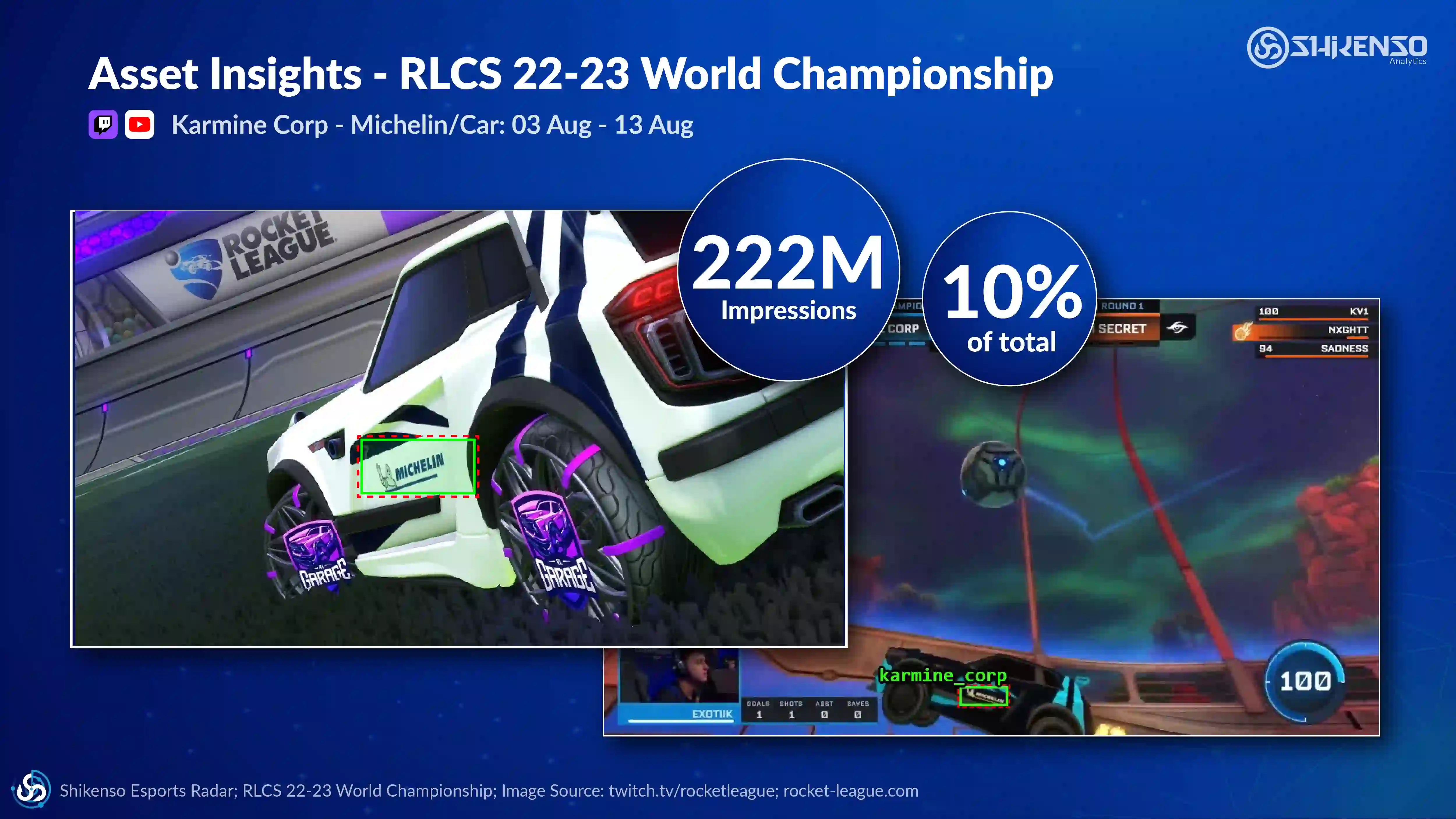 Graphic showing Michelin branding on Karmine Corp’s Rocket League car during RLCS 22-23 World Championship, generating 222M impressions, 10% of total exposure, with in-game close-up of Michelin logo on car.