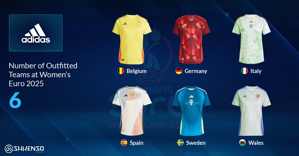 Adidas women’s football kits for Belgium, Germany, Italy, Spain, Sweden, and Wales representing six national teams outfitted by Adidas at UEFA Women’s Euro 2025.