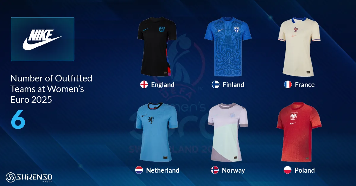 Nike football kits for England, Finland, France, the Netherlands, Norway, and Poland, showing six national teams sponsored by Nike for the UEFA Women’s Euro 2025.