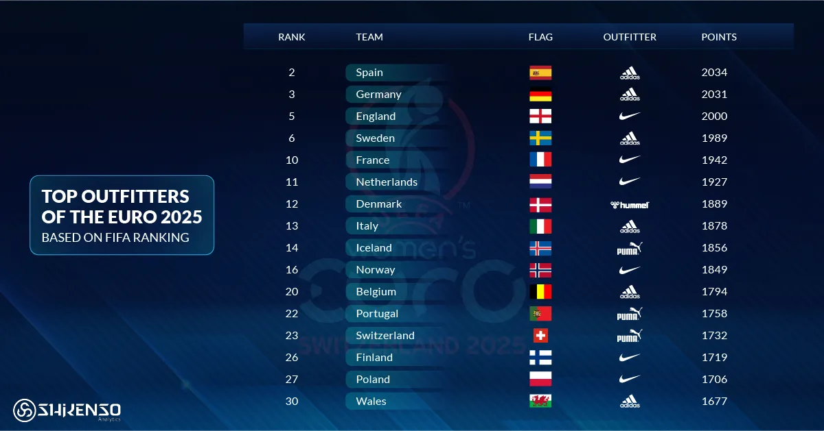 Ranking table of Women’s Euro 2025 national teams based on FIFA points, showing outfitters Adidas, Nike, Puma, and Hummel across top-ranked teams such as Spain, Germany, and England.