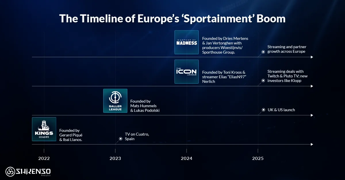 Timeline showing the rise of Europe’s sportainment leagues from 2022 to 2025, including Kings League, Baller League, Icon League, and Masters of Madness, with founders and media partners noted.
