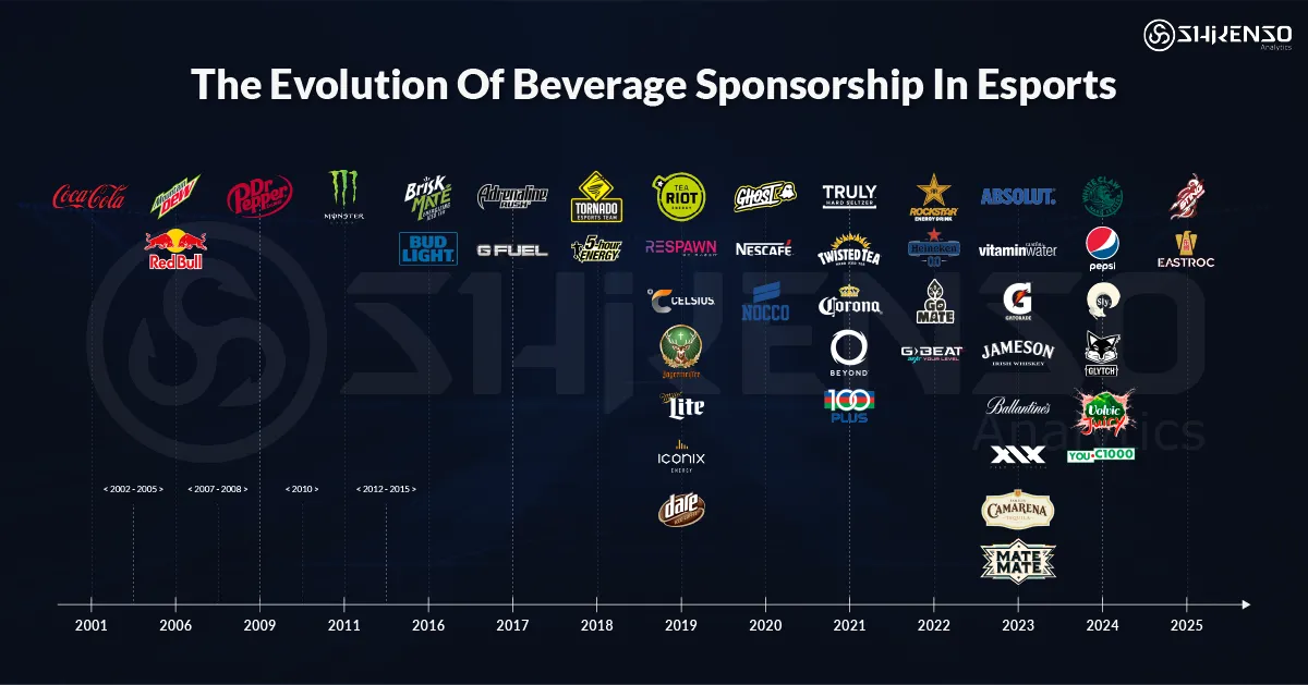 A visual timeline tracking beverage brand involvement in esports from 2001 to 2025. It showcases the gradual progression from early adopters like Coca-Cola, Red Bull, and Mountain Dew to modern entrants such as G Fuel, Celsius, Pepsi, and Yerba Mate brands — illustrating how beverage sponsorships have diversified alongside esports’ global growth.