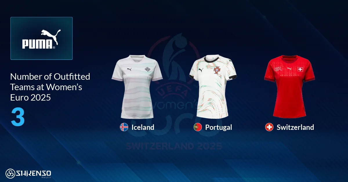Puma football shirts for Iceland, Portugal, and Switzerland, highlighting the three national teams sponsored by Puma at UEFA Women’s Euro 2025.