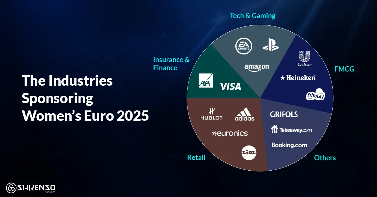 Pie chart showing industries sponsoring UEFA Women’s Euro 2025, featuring tech, gaming, finance, retail, and FMCG brands like Amazon, Visa, Adidas, Heineken, and Unilever.