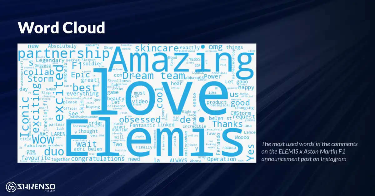 Word cloud graphic highlighting positive fan reactions, with large words like ‘Amazing,’ ‘Love,’ and ‘Excited,’ representing the most used terms in comments on the ELEMIS x Aston Martin F1 Instagram announcement.