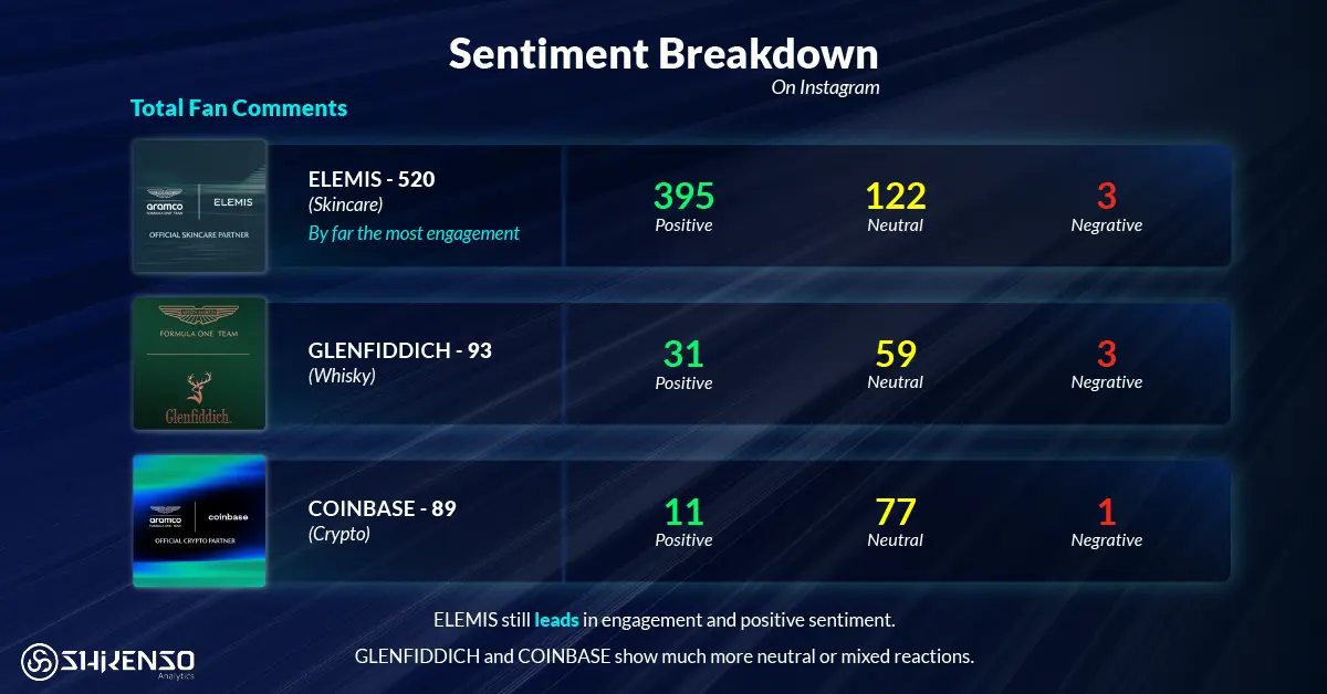 Sentiment chart showing positive, neutral, and negative Instagram comments for Elemis, Glenfiddich, and Coinbase.