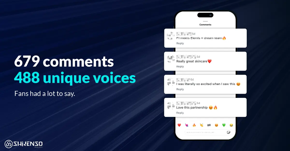 Fan engagement analysis for an F1 sponsorship campaign showing 679 comments and 488 unique voices reacting positively to the partnership between a Formula 1 team and Elemis skincare.