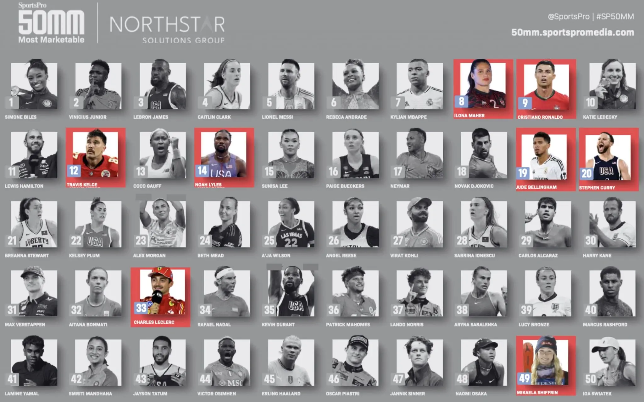 SportsPro 50 Most Marketable Athletes chart displaying ranked portraits of global sports stars, highlighting select athletes in red frames including Cristiano Ronaldo, Travis Kelce, and Mikaela Shiffrin.