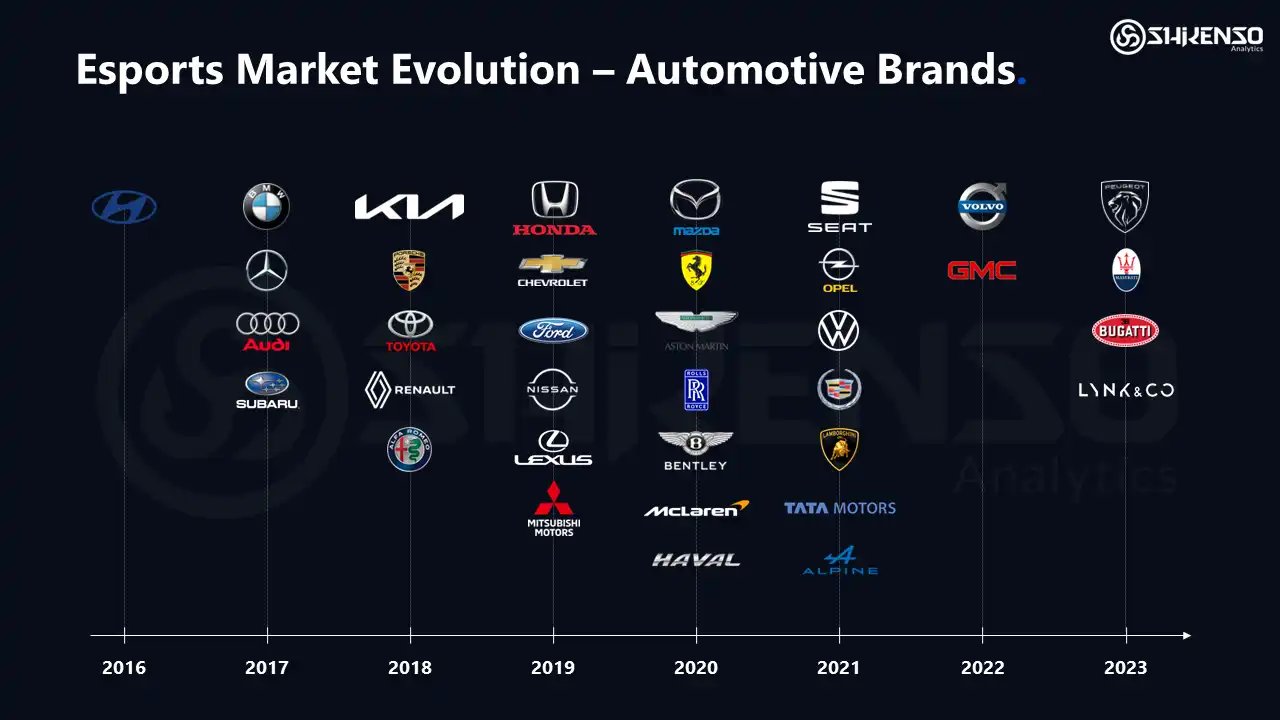 Timeline illustrating the growth of the esports automotive market from 2016 to 2023, featuring car brands like BMW, Mercedes-Benz, Audi, Porsche, Ferrari, Lamborghini, and Bugatti partnering with esports organizations.