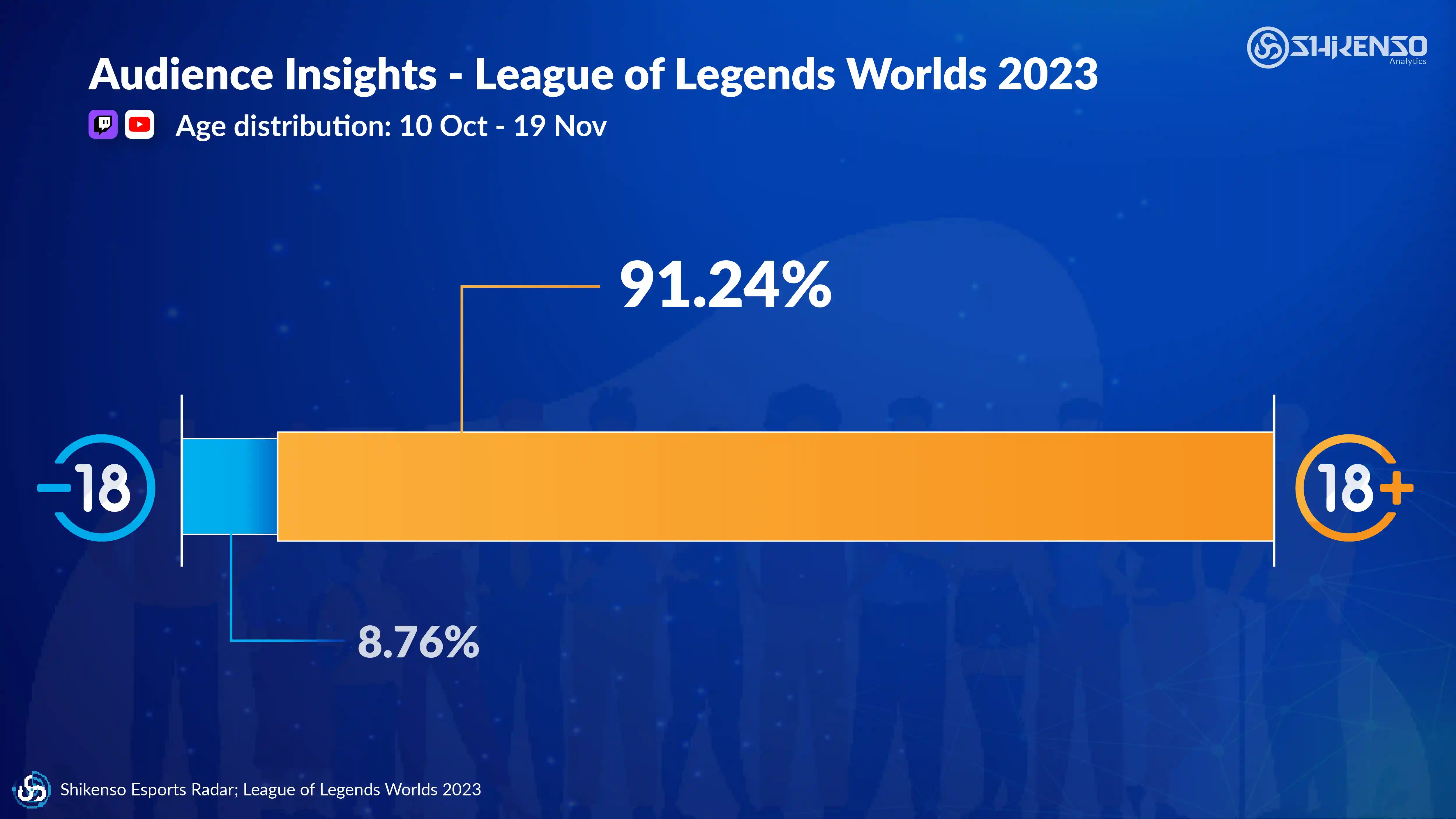 Audience age distribution for League of Legends Worlds 2023 showing 91.24% of viewers aged 18 and over and 8.76% under 18, based on Twitch and YouTube data.