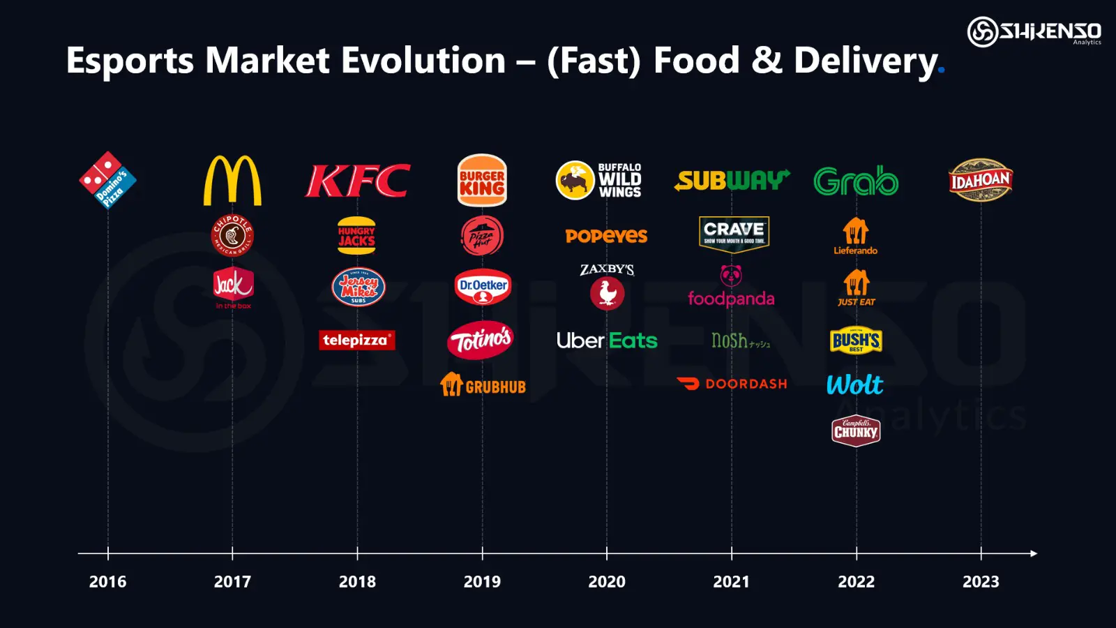 Timeline showing the evolution of the esports market with fast food and delivery brand sponsorships, featuring companies like McDonald’s, KFC, Uber Eats, DoorDash, and Wolt from 2016 to 2023.
