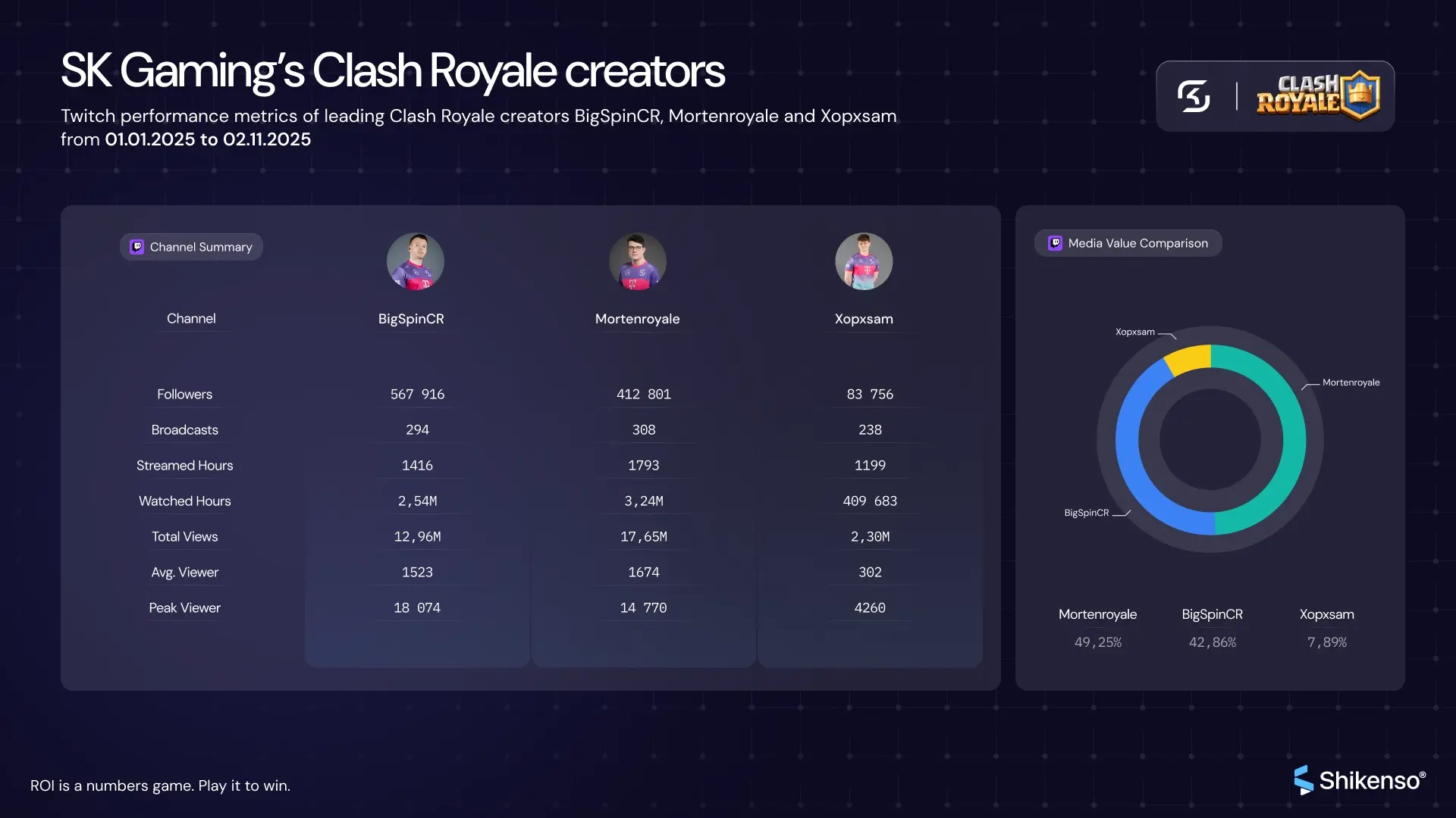 Dashboard comparing Twitch performance metrics of SK Gaming’s leading Clash Royale creators.