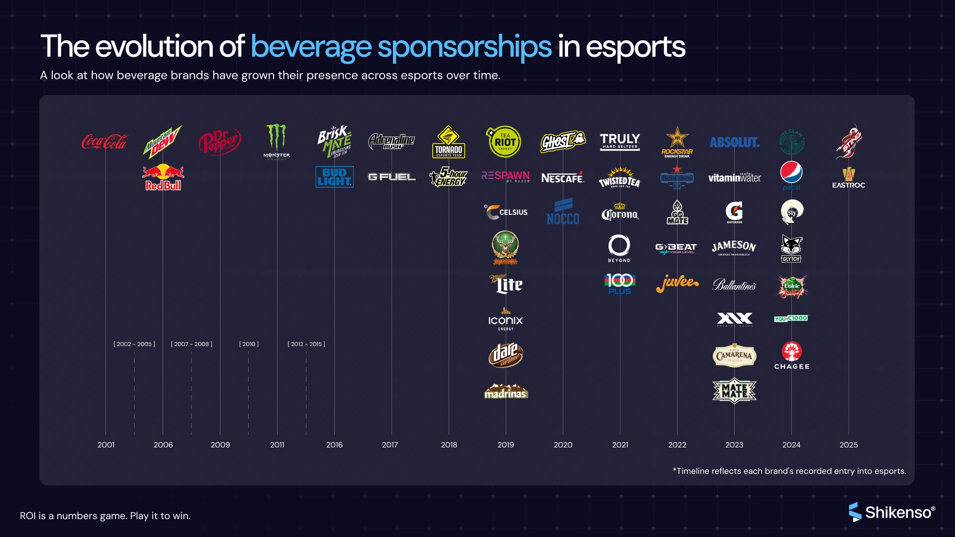 Timeline graphic titled ‘The evolution of beverage sponsorships in esports,’ showing major beverage brands (including Coca-Cola, Red Bull, Monster, Pepsi, Gatorade, and others) entering esports from 2001 to 2025, illustrating how beverage sponsorship presence has expanded over time.