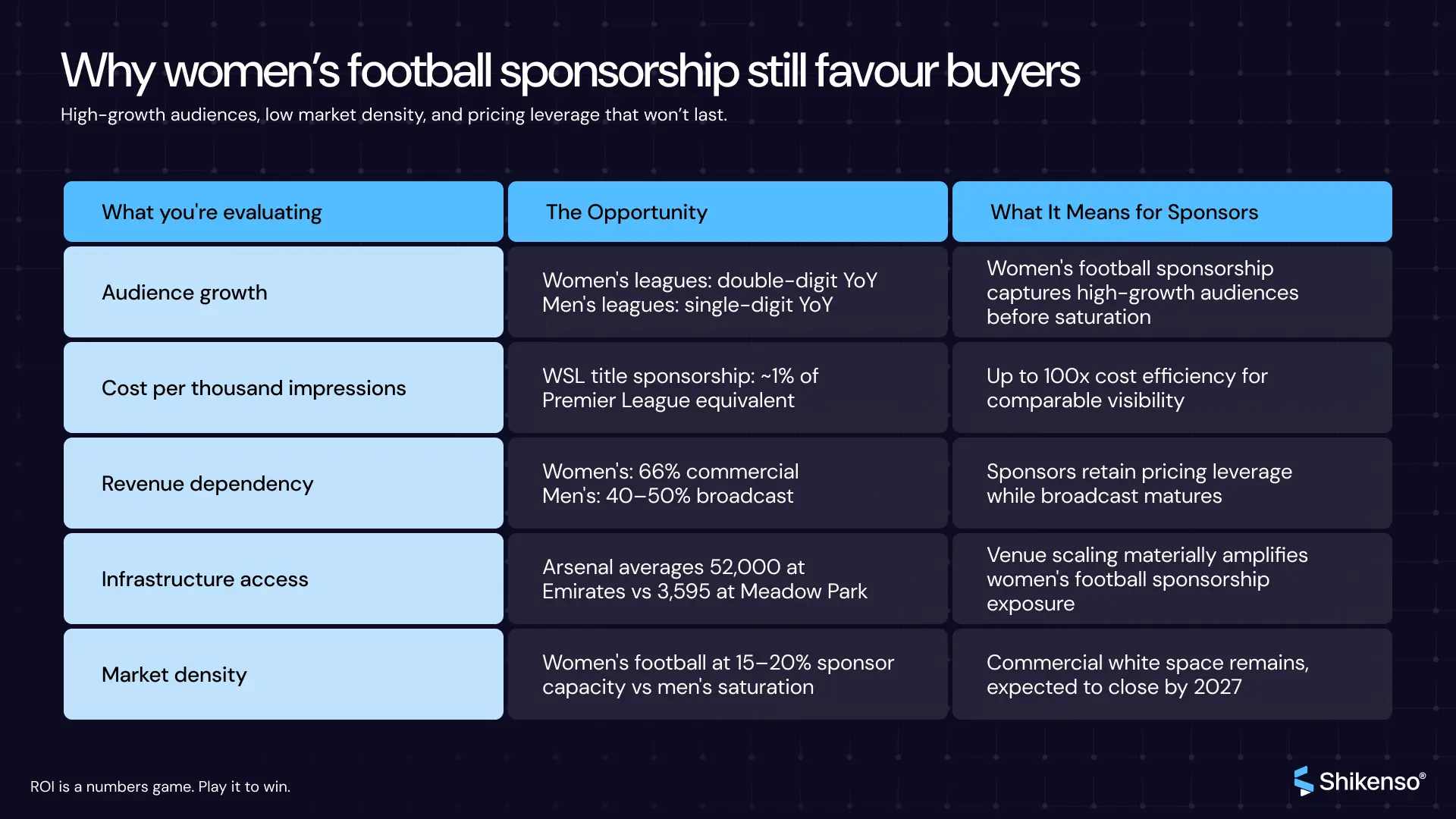 Infographic explaining why women’s football sponsorship still favours buyers, comparing audience growth, CPM efficiency, revenue mix, infrastructure access, and market density versus men’s football.