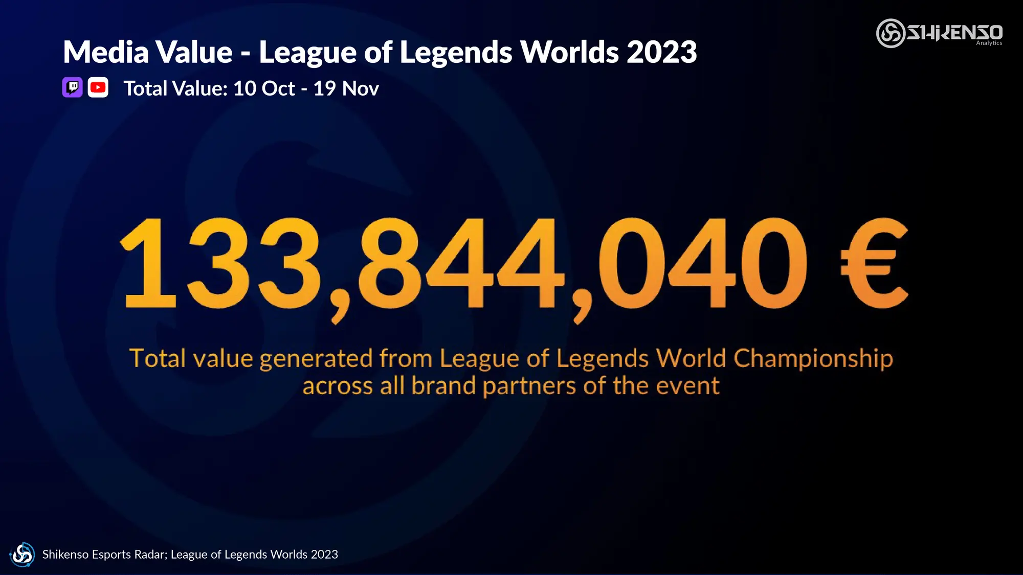 Graphic showing media value of 133,844,040 euros generated during the League of Legends World Championship 2023 across all brand partners, tracked by Shikenso Analytics.