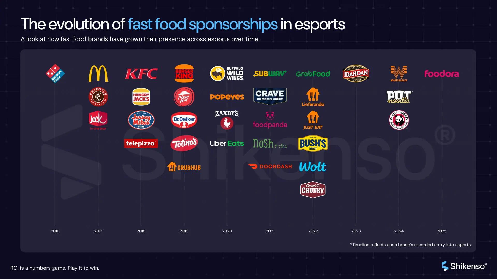Timeline showing the evolution of the esports market with fast food and delivery brand sponsorships, featuring companies like McDonald’s, KFC, Uber Eats, DoorDash, and Wolt from 2016 to 2023.