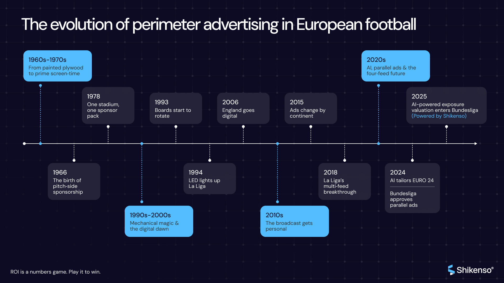 Timeline infographic showing the evolution of perimeter advertising in European football, from painted pitch-side boards in the 1960s to AI-powered exposure valuation and parallel ads in the 2020s.
