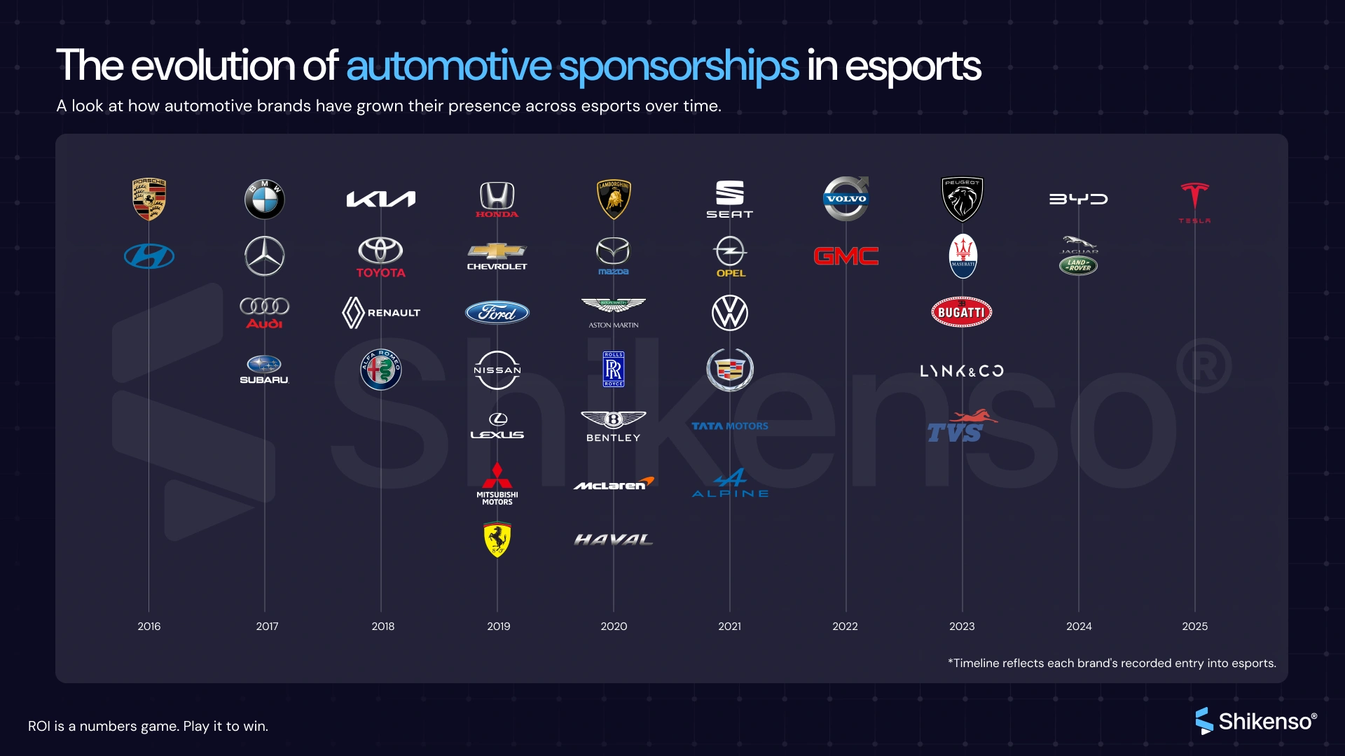 Timeline illustrating the growth of the esports automotive market from 2016 to 2023, featuring car brands like BMW, Mercedes-Benz, Audi, Porsche, Ferrari, Lamborghini, and Bugatti partnering with esports organizations.
