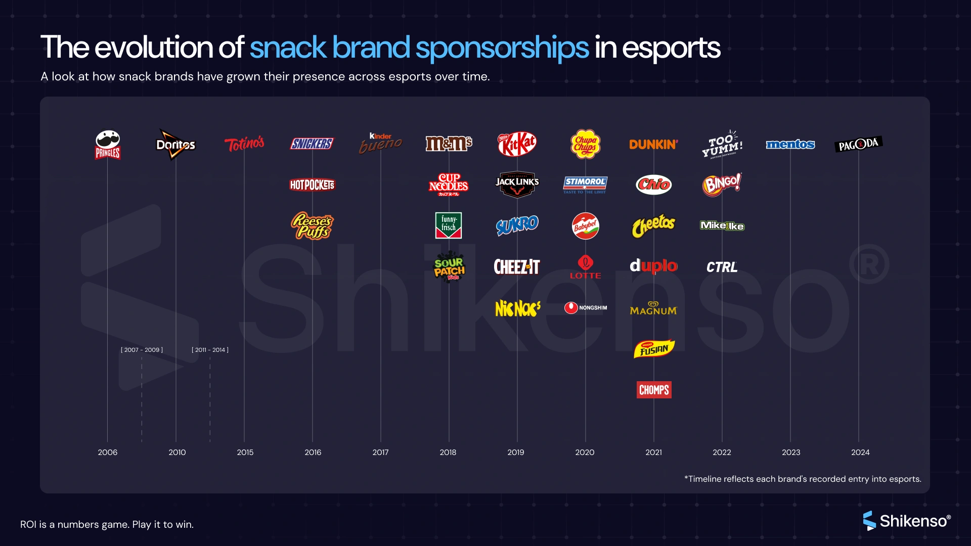 Timeline showing the evolution of snack brand sponsorships in esports, mapping when global snack companies entered esports partnerships from 2006 to 2024.