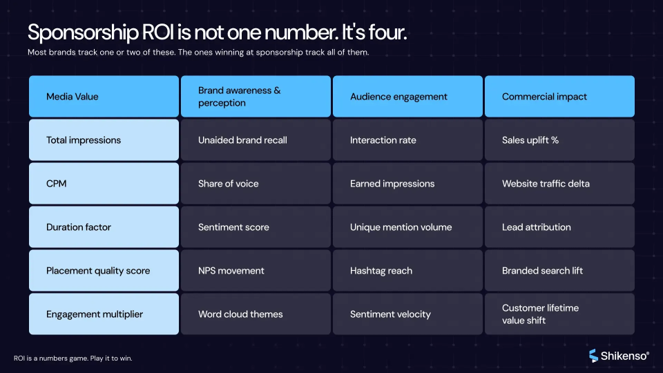 Table listing the key metrics under each of the four sports sponsorship ROI components: media value, brand awareness and perception, audience engagement, and commercial impact.
