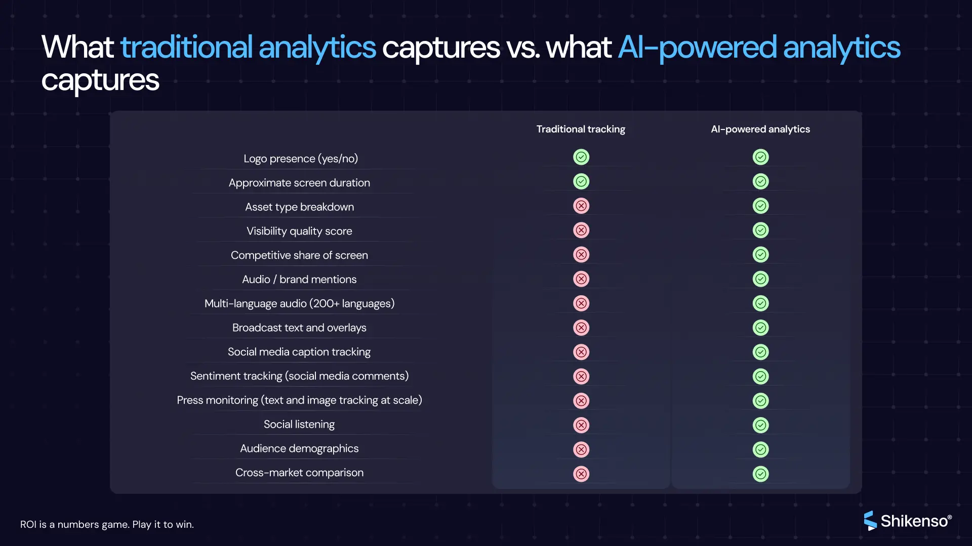 Comparison chart showing what traditional tracking captures versus AI-powered sponsorship analytics, including visibility quality, audio mentions, sentiment tracking, and cross-platform data.