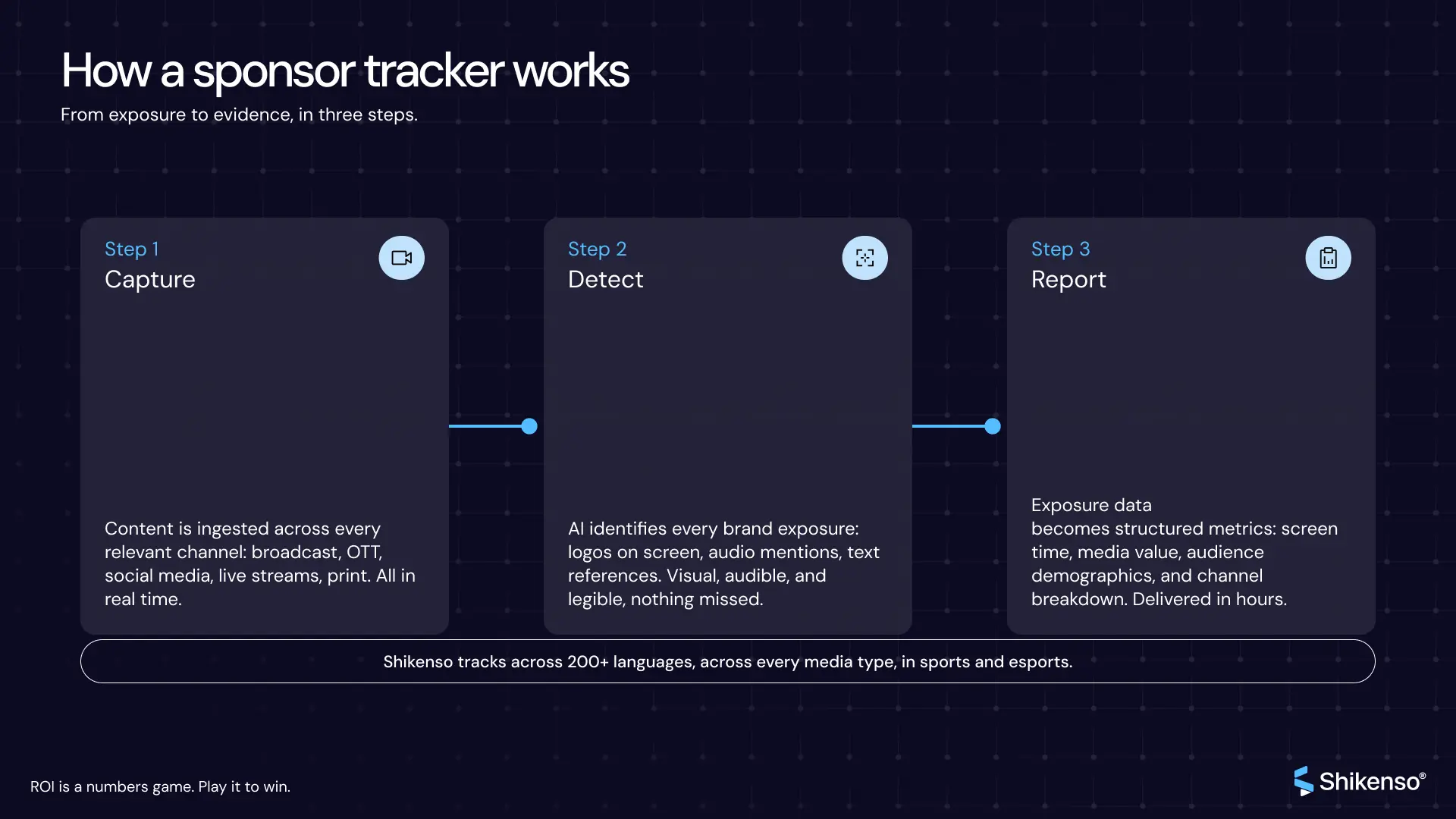 Diagram showing how a sponsor tracker works in three steps—capture, detect, and report—turning brand exposure into measurable sponsorship data and insights.