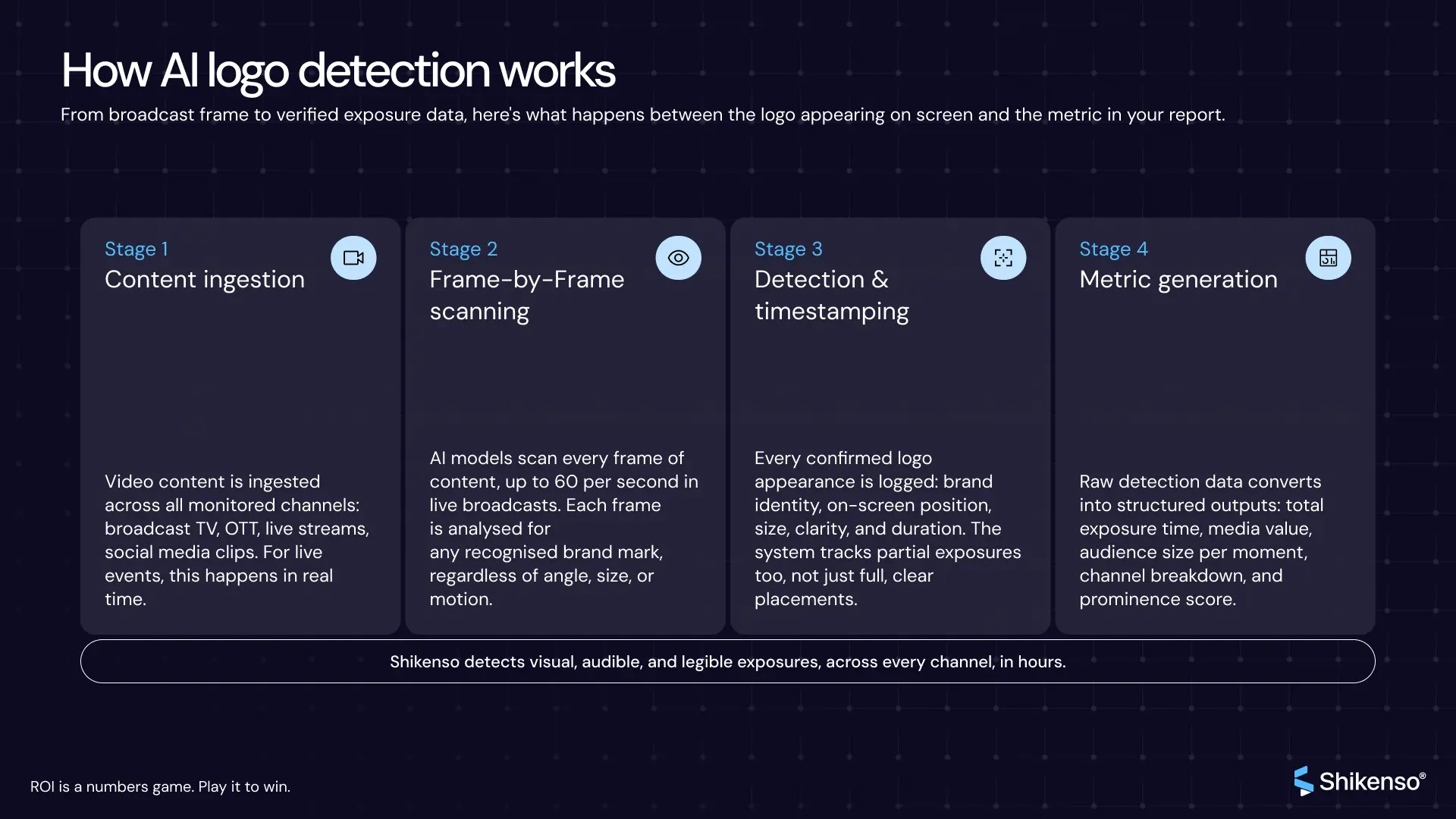 Diagram explaining how logo detection works in four stages—content ingestion, frame-by-frame scanning, detection and timestamping, and metric generation.