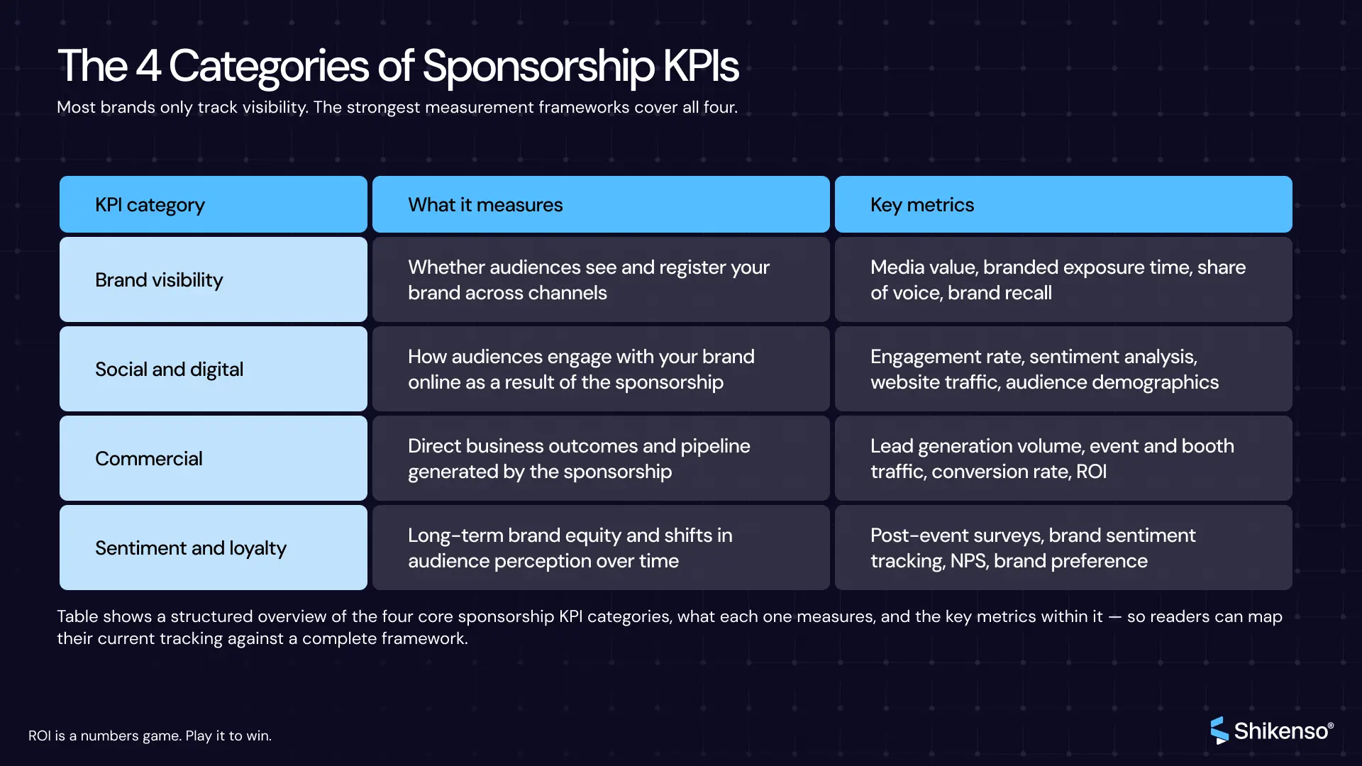Table outlining the four key sponsorship KPIs including brand visibility social and digital engagement commercial outcomes and sentiment and loyalty with corresponding metrics